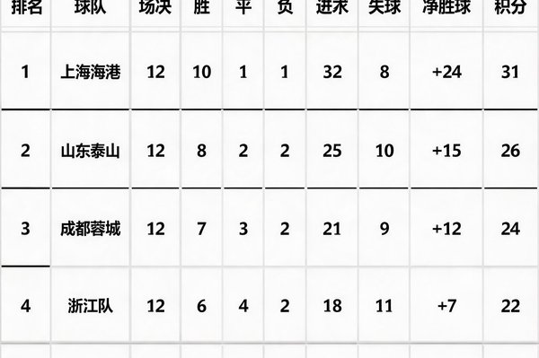 中超联赛最新积分榜排名，各队胜负场次与净胜球对比